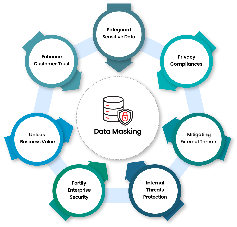 Benefits of data masking